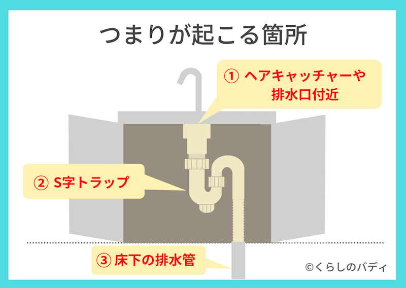 つまりの箇所（①ヘアキャッチャーや排水口付近、②S字トラップ、③床下の排水管